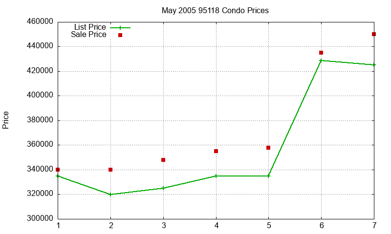 95118 Condos Just Sold 2005-05 95118 Condos Just Sold 2005-05
