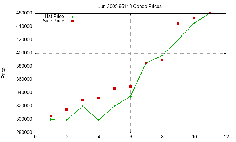 95118 Condos Just Sold 2005-06 95118 Condos Just Sold 2005-06