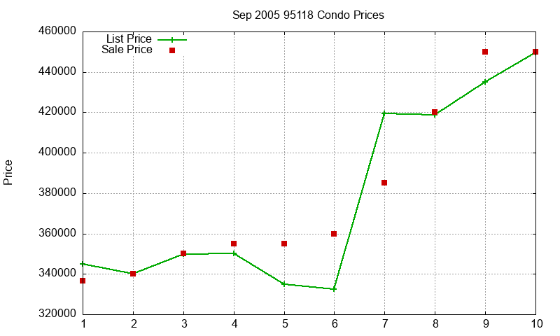 95118 Condos Just Sold 2005-09