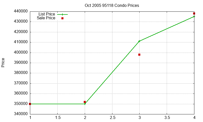 95118 Condos Just Sold 2005-10 95118 Condos Just Sold 2005-10