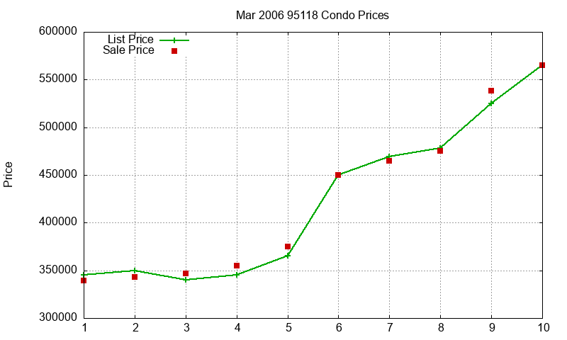 95118 Condos Just Sold 2006-03 95118 Condos Just Sold 2006-03