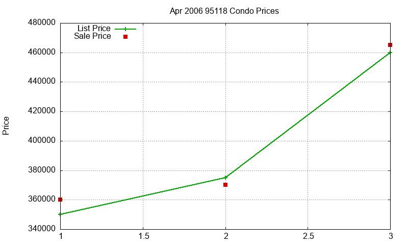95118 Condos Just Sold 2006-04 95118 Condos Just Sold 2006-04