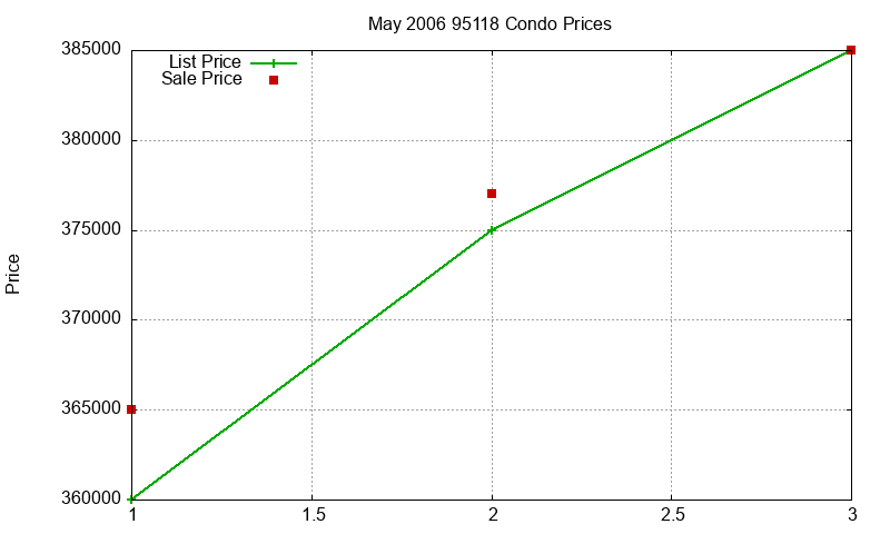 95118 Condos Just Sold 2006-05 95118 Condos Just Sold 2006-05