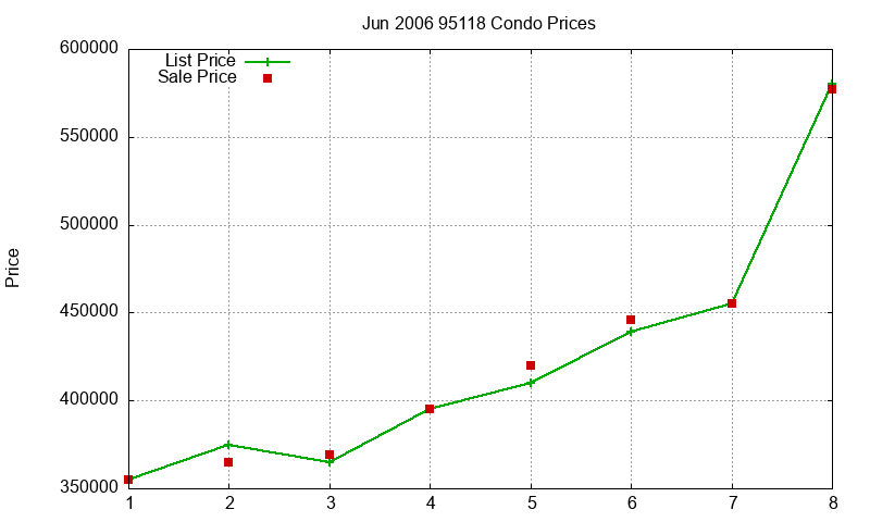 95118 Condos Just Sold 2006-06 95118 Condos Just Sold 2006-06