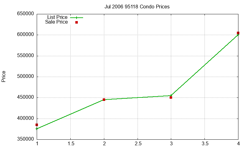 95118 Condos Just Sold 2006-07 95118 Condos Just Sold 2006-07
