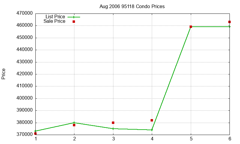95118 Condos Just Sold 2006-08 95118 Condos Just Sold 2006-08