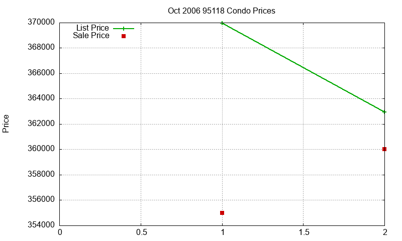 95118 Condos Just Sold 2006-10