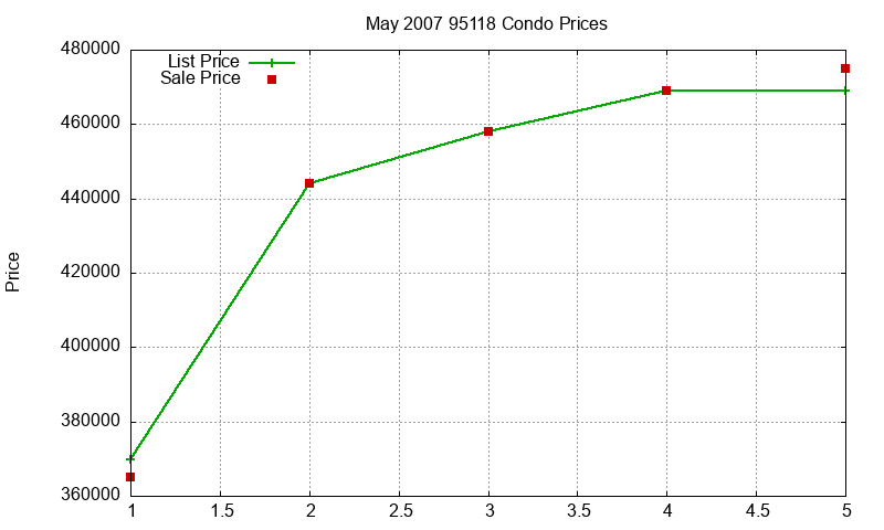 95118 Condos Just Sold 2007-05 95118 Condos Just Sold 2007-05