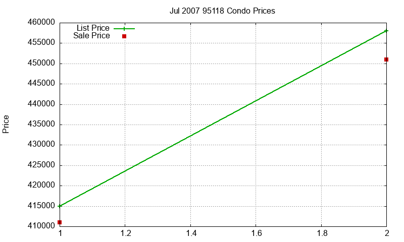 95118 Condos Just Sold 2007-07 95118 Condos Just Sold 2007-07