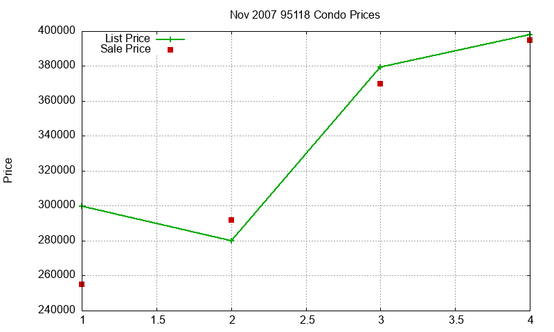 95118 Condos Just Sold 2007-11 95118 Condos Just Sold 2007-11