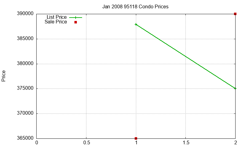 95118 Condos Just Sold 2008-01 95118 Condos Just Sold 2008-01