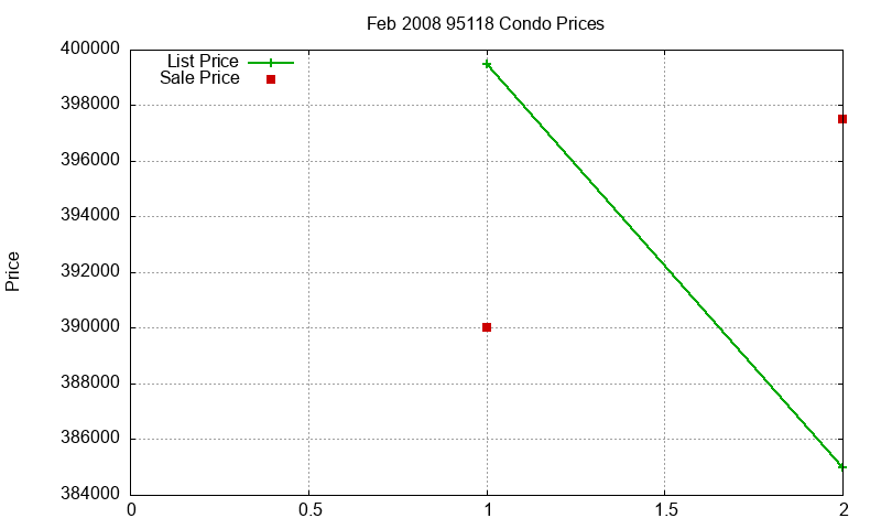 95118 Condos Just Sold 2008-02 95118 Condos Just Sold 2008-02
