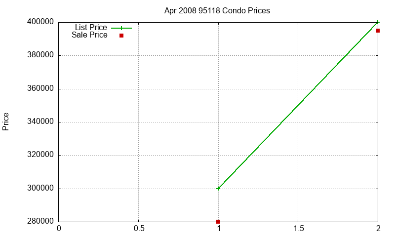 95118 Condos Just Sold 2008-04 95118 Condos Just Sold 2008-04
