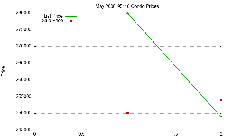 95118 Condos Just Sold 2008-05