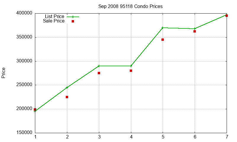 95118 Condos Just Sold 2008-09 95118 Condos Just Sold 2008-09