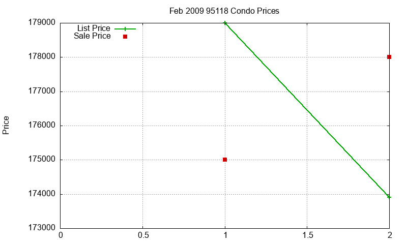 95118 Condos Just Sold 2009-02 95118 Condos Just Sold 2009-02