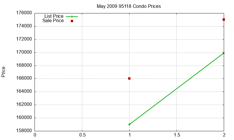 95118 Condos Just Sold 2009-05 95118 Condos Just Sold 2009-05