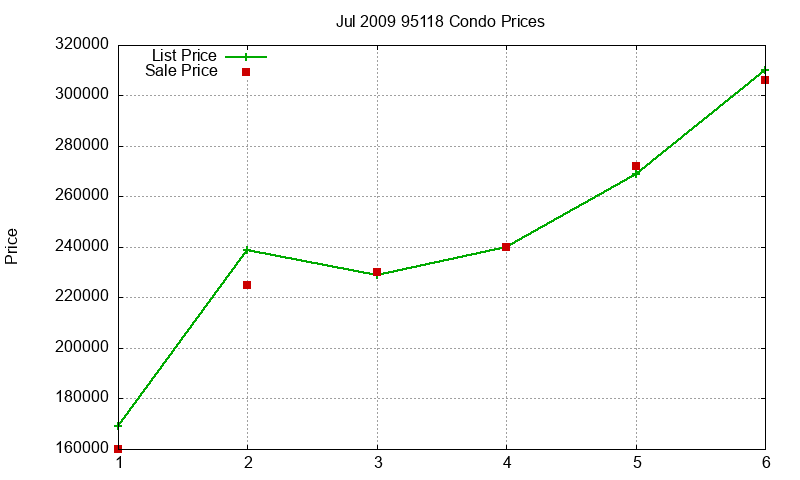 95118 Condos Just Sold 2009-07 95118 Condos Just Sold 2009-07