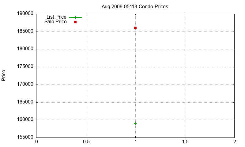 95118 Condos Just Sold 2009-08 95118 Condos Just Sold 2009-08