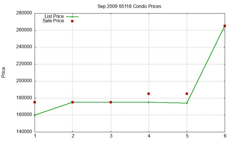 95118 Condos Just Sold 2009-09 95118 Condos Just Sold 2009-09