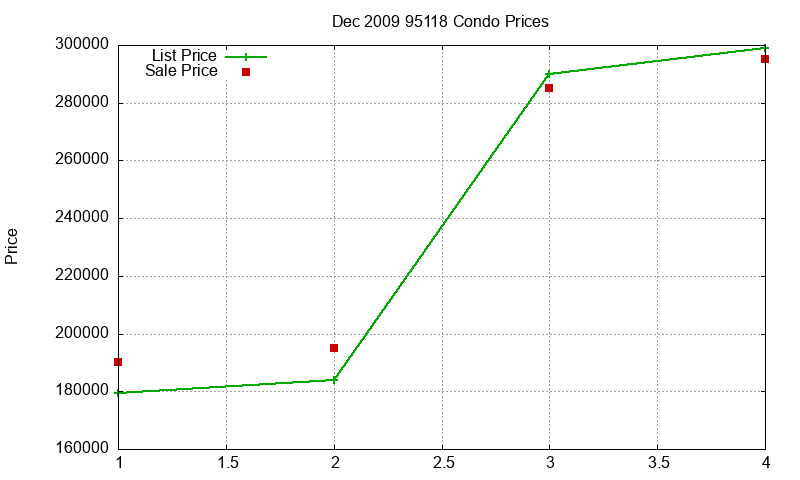 95118 Condos Just Sold 2009-12 95118 Condos Just Sold 2009-12