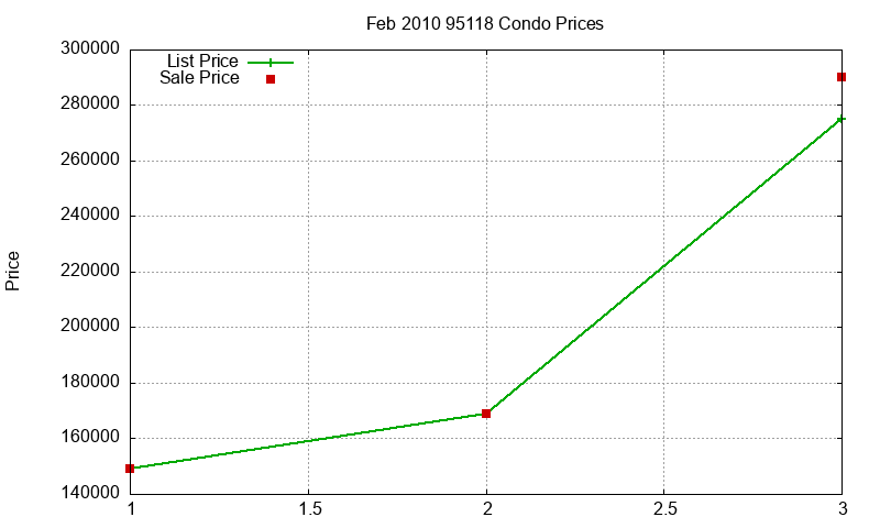 95118 Condos Just Sold 2010-02 95118 Condos Just Sold 2010-02