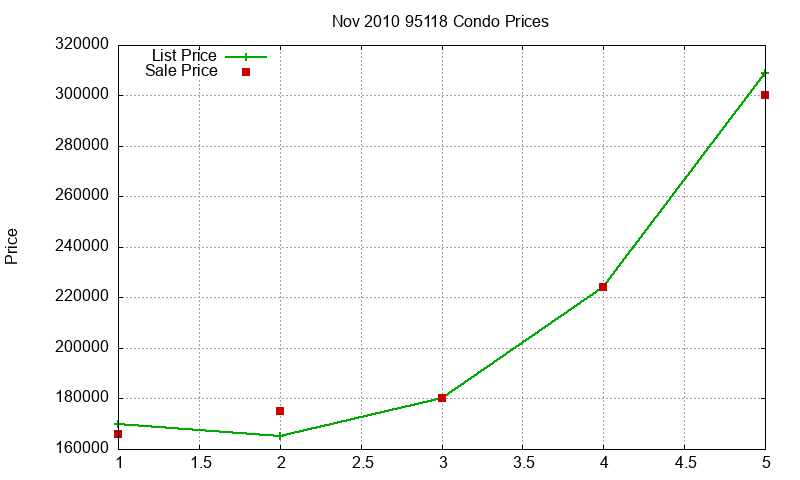95118 Condos Just Sold 2010-11 95118 Condos Just Sold 2010-11