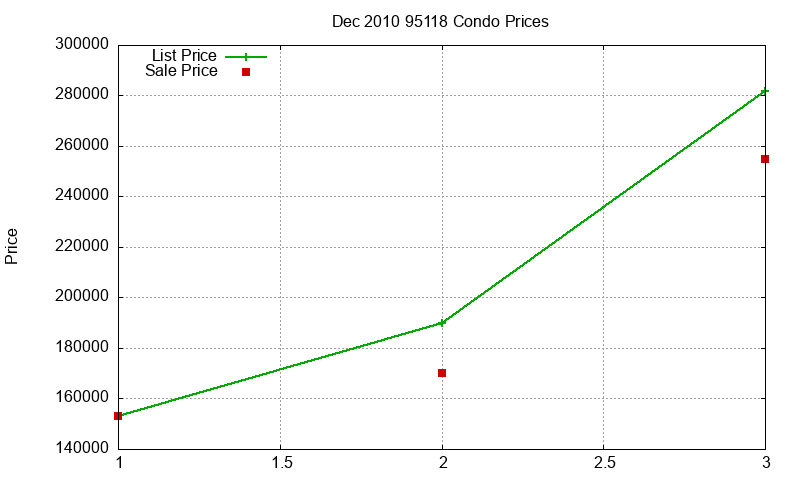 95118 Condos Just Sold 2010-12 95118 Condos Just Sold 2010-12