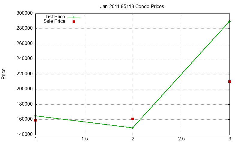 95118 Condos Just Sold 2011-01 95118 Condos Just Sold 2011-01