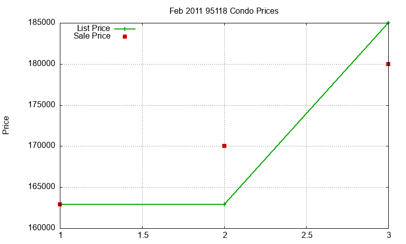 95118 Condos Just Sold 2011-02 95118 Condos Just Sold 2011-02