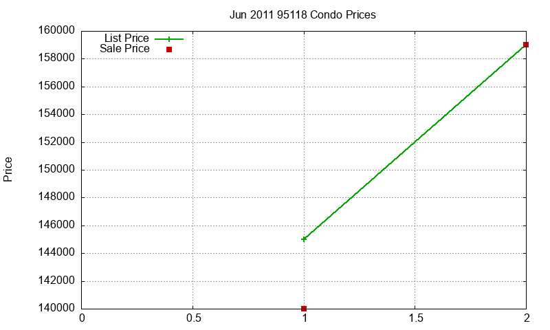95118 Condos Just Sold 2011-06 95118 Condos Just Sold 2011-06