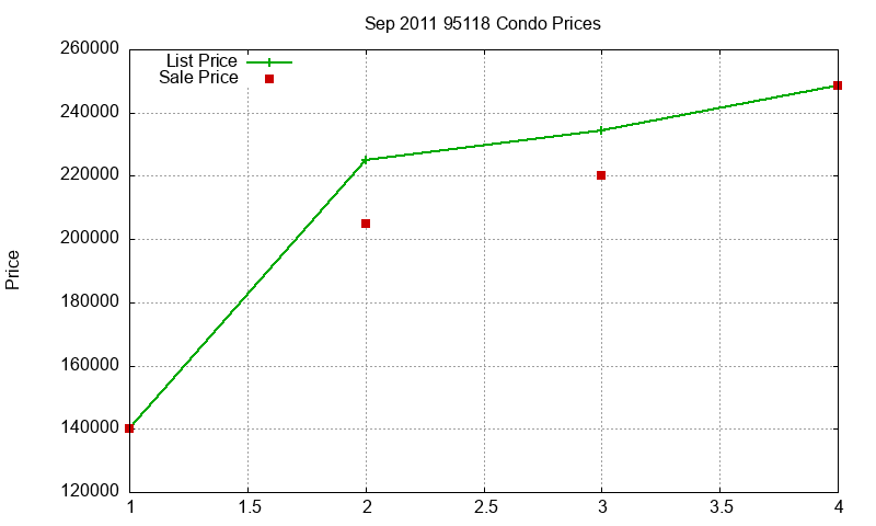 95118 Condos Just Sold 2011-09 95118 Condos Just Sold 2011-09