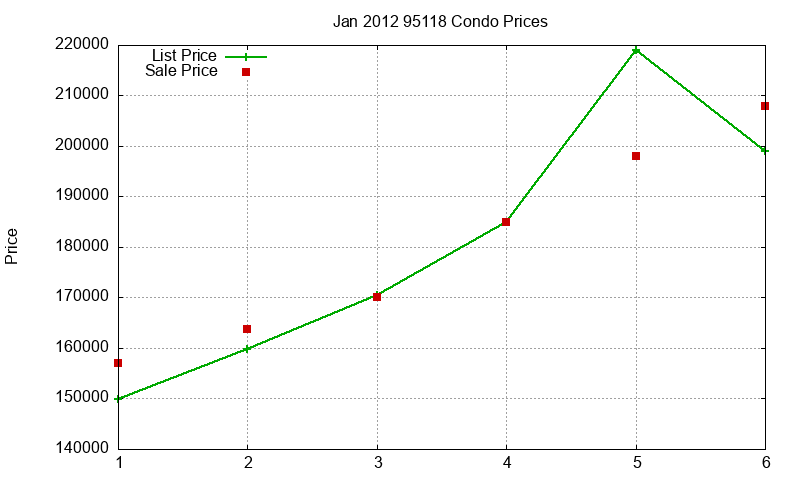 95118 Condos Just Sold 2012-01 95118 Condos Just Sold 2012-01