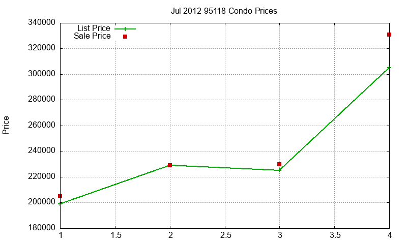 95118 Condos Just Sold 2012-07 95118 Condos Just Sold 2012-07