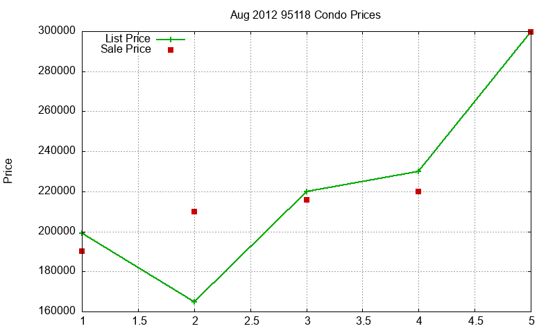 95118 Condos Just Sold 2012-08 95118 Condos Just Sold 2012-08