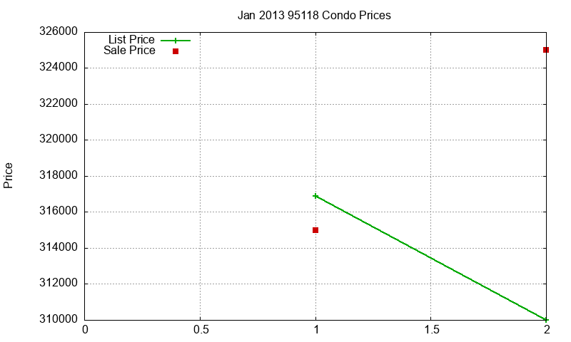 95118 Condos Just Sold 2013-01 95118 Condos Just Sold 2013-01
