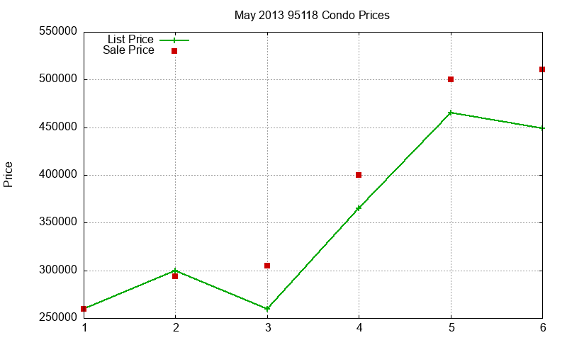 95118 Condos Just Sold 2013-05 95118 Condos Just Sold 2013-05