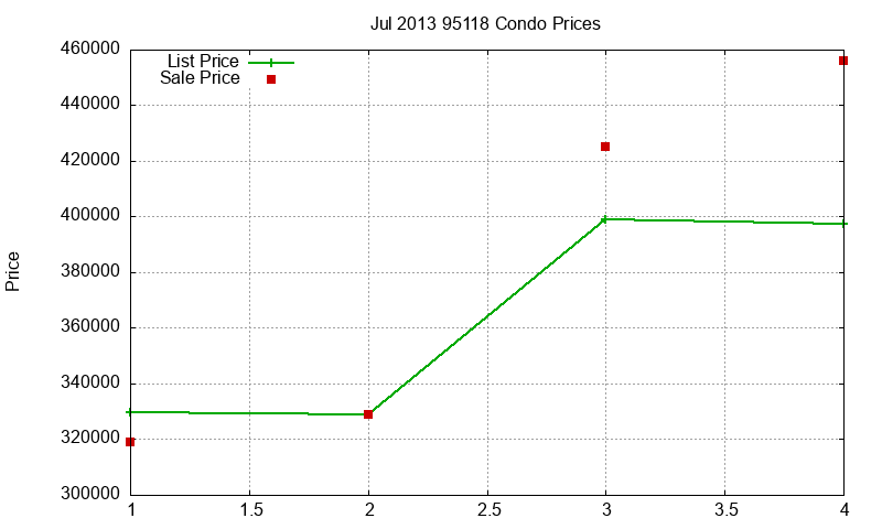 95118 Condos Just Sold 2013-07 95118 Condos Just Sold 2013-07