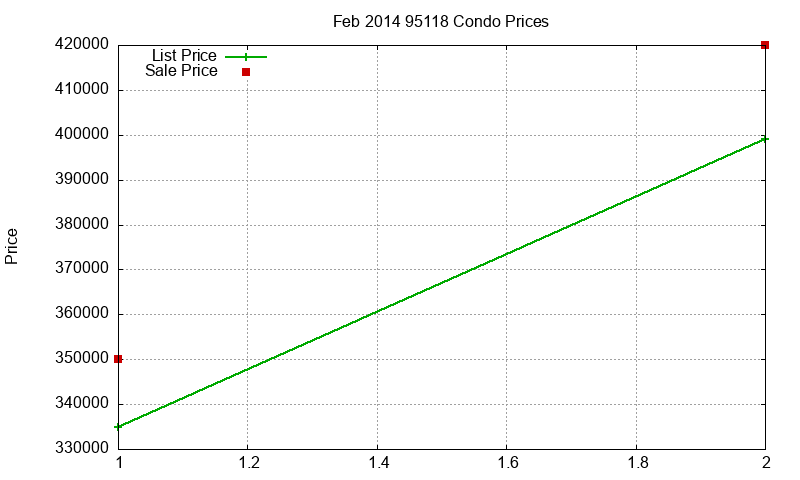 95118 Condos Just Sold 2014-02 95118 Condos Just Sold 2014-02