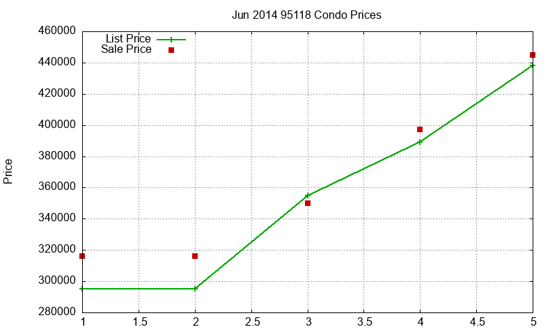 95118 Condos Just Sold 2014-06 95118 Condos Just Sold 2014-06