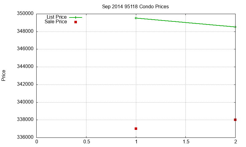 95118 Condos Just Sold 2014-09 95118 Condos Just Sold 2014-09