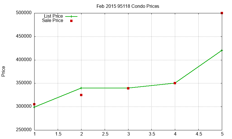 95118 Condos Just Sold 2015-02 95118 Condos Just Sold 2015-02