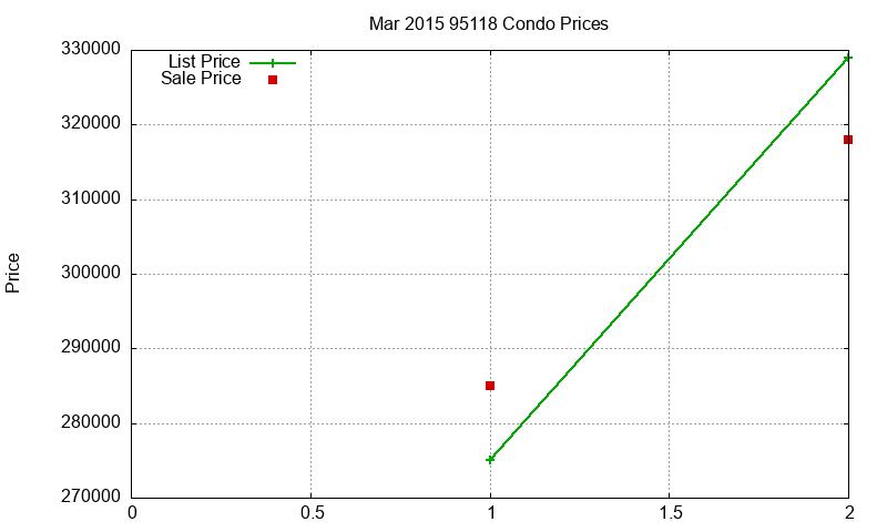 95118 Condos Just Sold 2015-03 95118 Condos Just Sold 2015-03