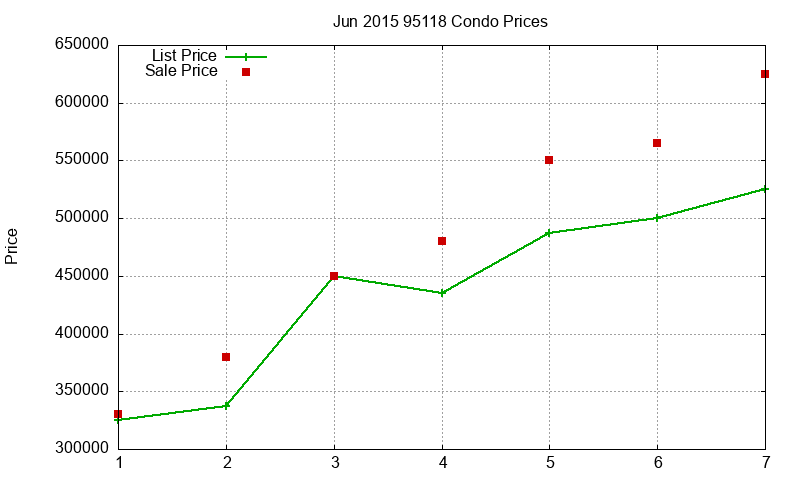 95118 Condos Just Sold 2015-06 95118 Condos Just Sold 2015-06
