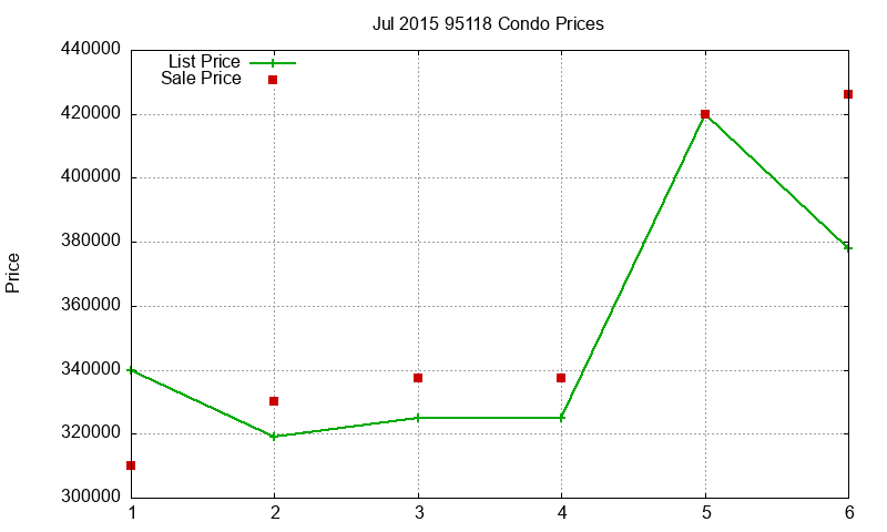95118 Condos Just Sold 2015-07 95118 Condos Just Sold 2015-07