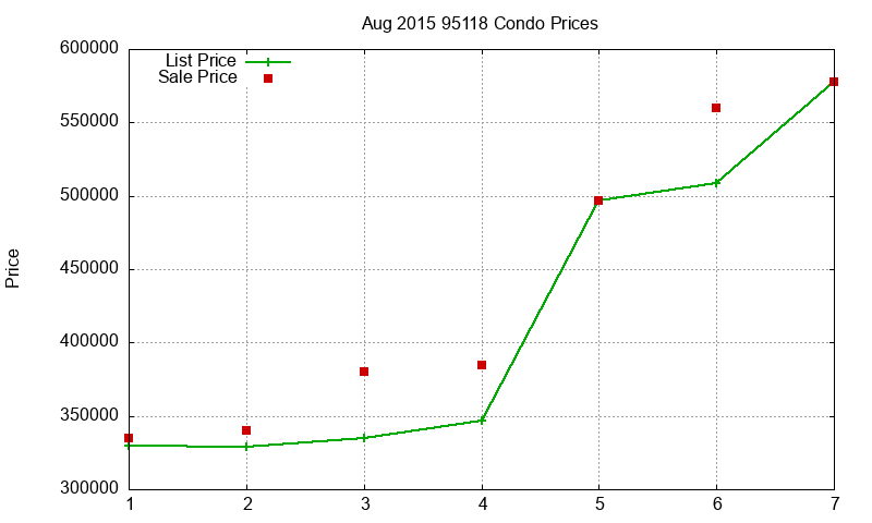 95118 Condos Just Sold 2015-08 95118 Condos Just Sold 2015-08