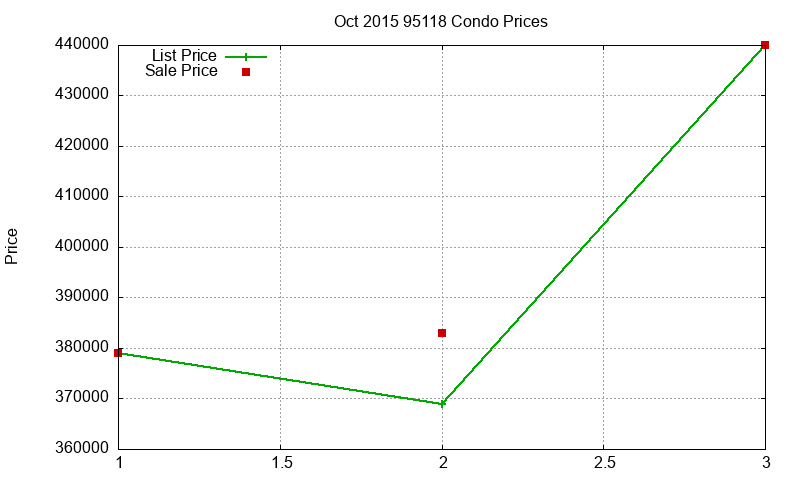 95118 Condos Just Sold 2015-10 95118 Condos Just Sold 2015-10