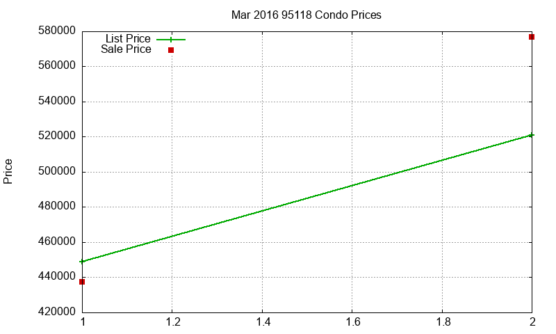 95118 Condos Just Sold 2016-03 95118 Condos Just Sold 2016-03