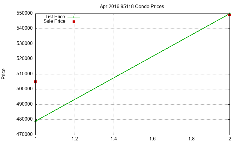 95118 Condos Just Sold 2016-04 95118 Condos Just Sold 2016-04