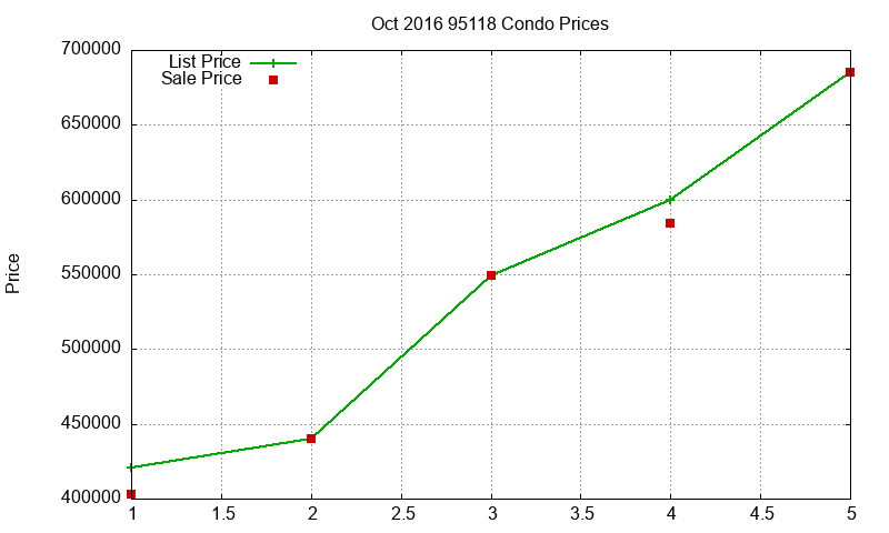 95118 Condos Just Sold 2016-10 95118 Condos Just Sold 2016-10